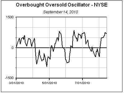 Overbought Oversold Oscillator