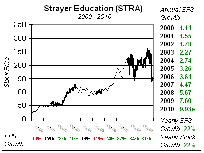 STRA ten-year chart