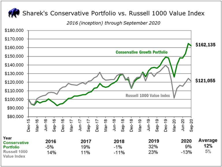 Conservative Growth Portfolio School of Hard Stocks