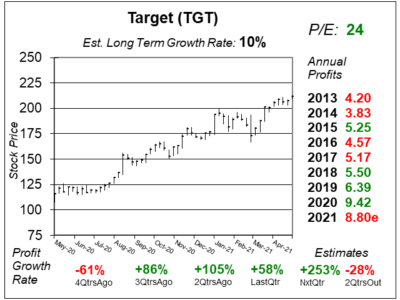 Target (TGT) 2021 Q1 report, presenting financial data, performance metrics, and key highlights.