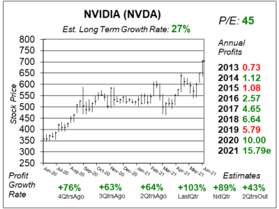 NVDA (NVIDIA Corporation) 2021 Q2 report, displaying detailed financial data, performance metrics, and key highlights.