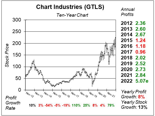 Chart Industries (GTLS) Makes Equipment for the LNG Industry - School 