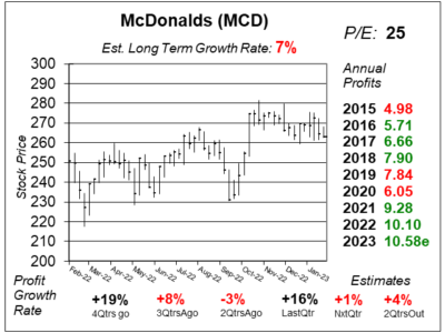 MCD (McDonald's Corporation) 2023 Q1 report, presenting financial data, performance metrics, and key highlights.