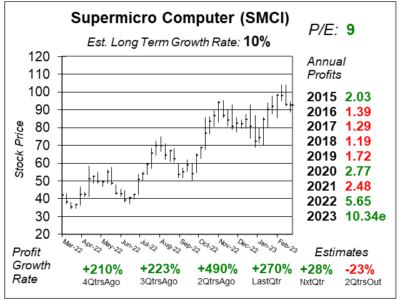 Supermicro Computer (SMCI) Q2 2023 report, presenting financial data, performance metrics, and key highlights.