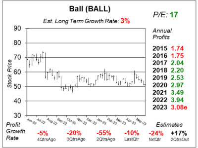 The School of Hard Stocks graph illustrates the second quarter performance of BALL (Ball Corporation) in 2023.