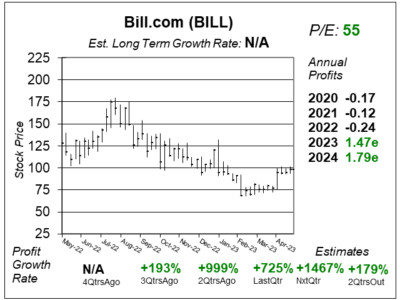 BILL (Example Corporation) 2023 Q2 report, presenting financial data, performance metrics, and key highlights.