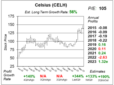 Celcius (CELH) Q2 2023 report, presenting financial data, performance metrics, and key highlights.