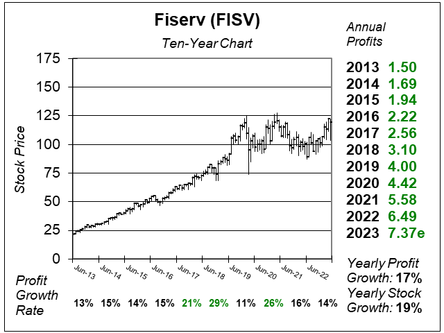 Fisv Fiserv (FISV) is One of the Best Values in the Stock Market Today ...