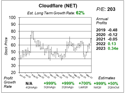 Cloudflare (NET) Q2 2023 report, presenting financial data, performance metrics, and key highlights.