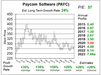 PAYC quarterly reports, providing valuable insights, on the School of Hard Stocks website.