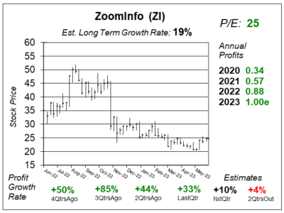 The School of Hard Stocks website features ZoomInfo performance highlights, unique insights, and market analysis.