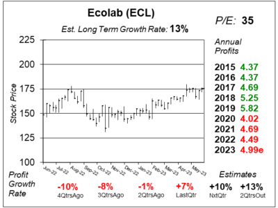The School of Hard Stocks website, Ecolab performance highlights, helpful insights, and market analysis.