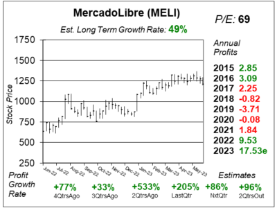 MercadoLibre (MELI) Q2 2023 report, presenting financial data, performance metrics, and key highlights.