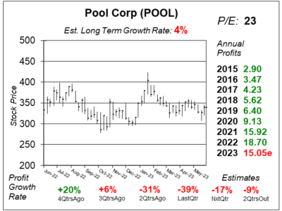 Pool Corp (POOL) Q2 2023 report, presenting financial data, performance metrics, and key highlights.