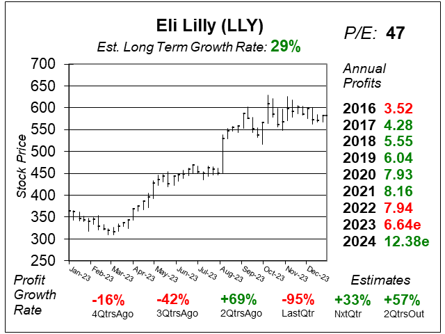 Eli Lilly’s (LLY) Profit Potential with Drugs Mounjaro and Zepbound is ...