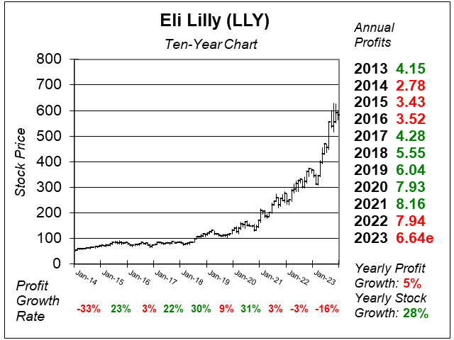 Eli Lilly’s (LLY) Profit Potential with Drugs Mounjaro and Zepbound is ...