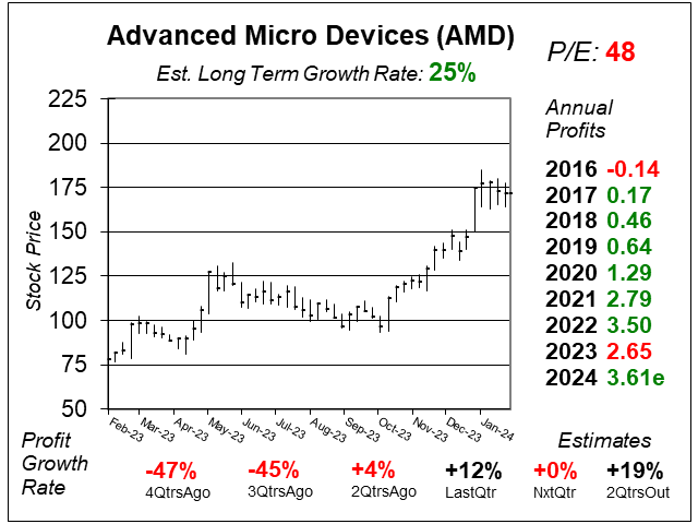 Advance Micro Devices (AMD) is Seeing Strong Demand for its AI ...