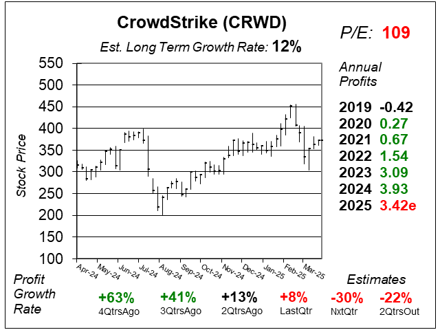 Growth Stock Research School Of Hard Stocks CRWD 2025 Q1