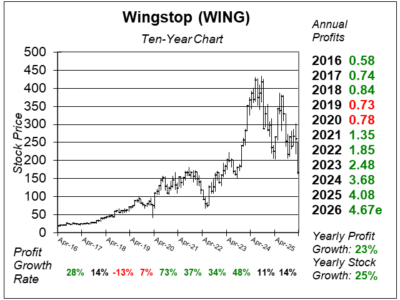 Wingstop (WING) Stock’s at a Rarely Seen Discount, With Lots of Room to ...