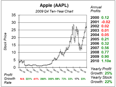 The graph shows the 10-year performance of AAPL (Apple Inc.) during the fourth quarter of 2009, adjusted for stock splits.