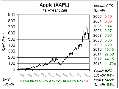 AAPL_2013_Q2_10yr