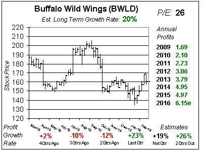 Bwld Stock Chart