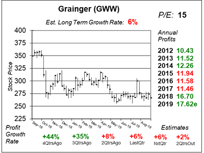 The School of Hard Stocks showcased the third quarter performance of GWW (W.W. Grainger, Inc.) in 2019.