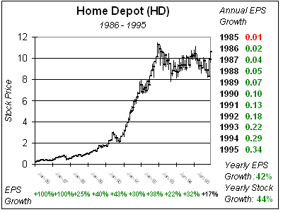 Home Depot (HD) 1986 - 1995