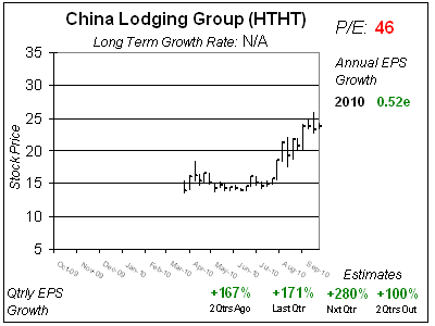 HTHT one-year chart