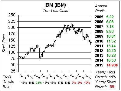 IBM_2015_Q4_10yr