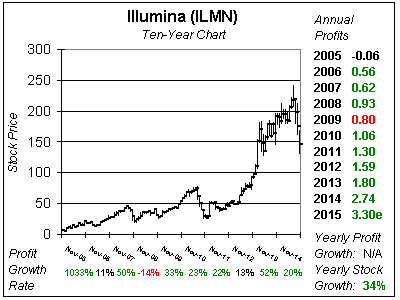 ILMN_2015_Q4_10yr