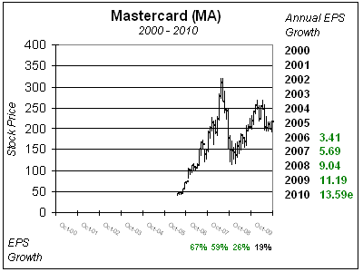 MA ten-year chart