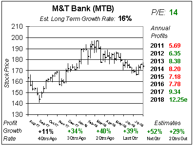 M T Bank Soars While The Numbers Continue To Slump School Of