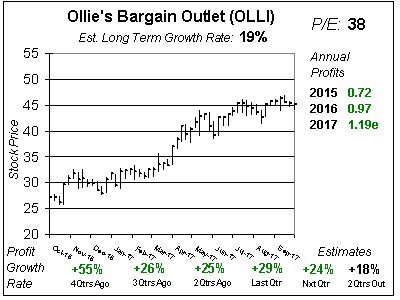 Ollies Stock Chart