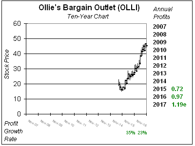 Ollies Stock Chart